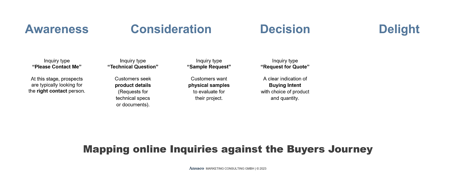 Ansaco: Mapping Online Inquiries against the Buyers Journey