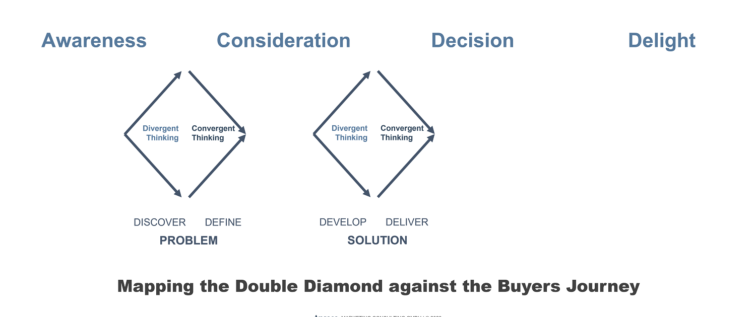Ansaco: Mapping the Double Diamond against the Buyers Journey